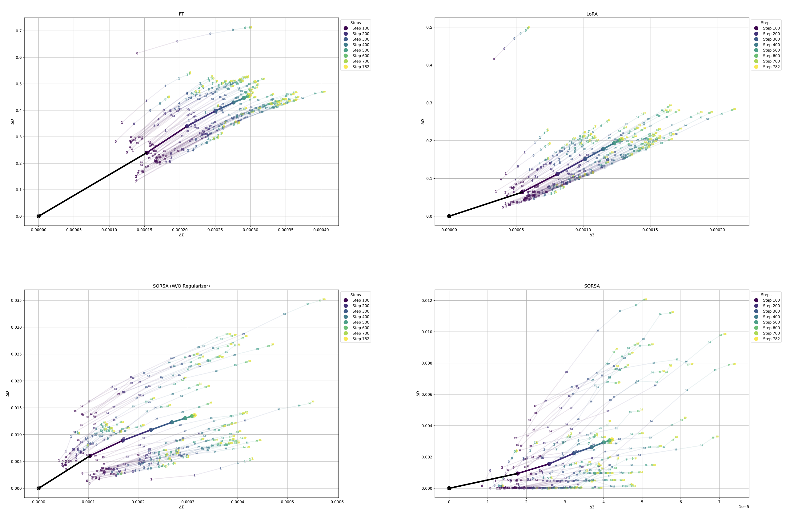 SVD Analysis